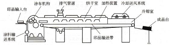 涂布機工作結(jié)構(gòu)