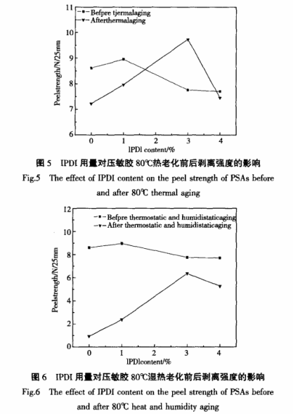 IPDI對壓敏膠的影響