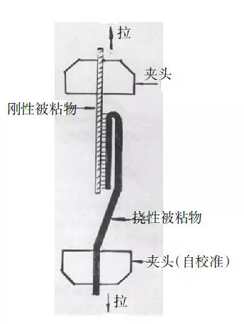 常見的180°剝離試驗形式